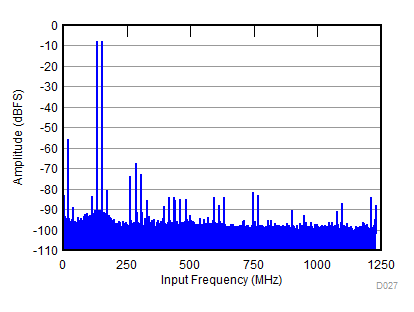 ADC31RF80 D027_SBAS860.gif