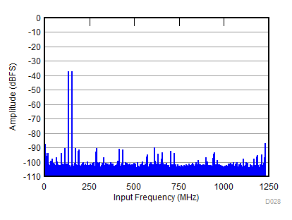 ADC31RF80 D028_SBAS860.gif