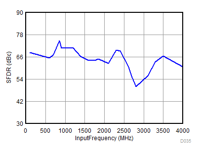 ADC31RF80 D035_SBAS860.gif