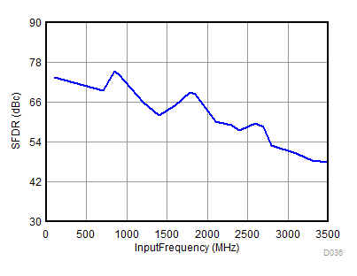 ADC31RF80 D036_SBAS860.gif