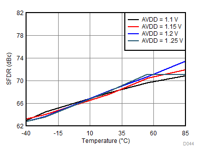 ADC31RF80 D044_SBAS860.gif