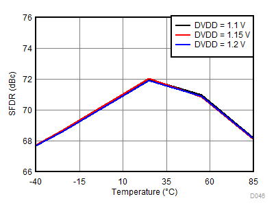 ADC31RF80 D046_SBAS860.gif