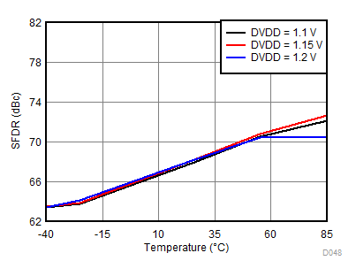 ADC31RF80 D048_SBAS860.gif