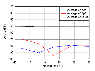 ADC31RF80 D060_SBAS747.gif