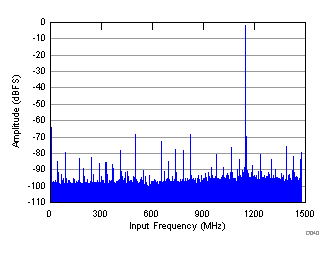 ADC31RF80 D062_SBAS860.gif