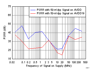 ADC31RF80 D063_SBAS860.gif