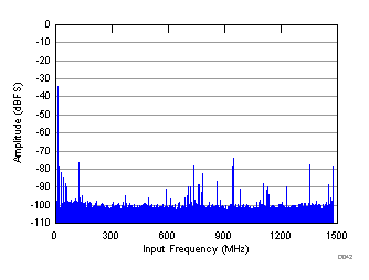 ADC31RF80 D064_SBAS860.gif