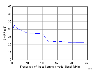 ADC31RF80 D065_SBAS860.gif