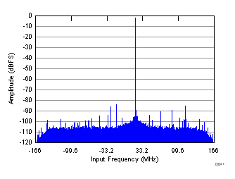 ADC31RF80 D069_SBAS860.gif