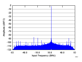 ADC31RF80 D073_SBAS860.gif