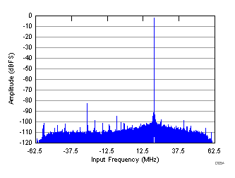 ADC31RF80 D075_SBAS860.gif