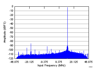 ADC31RF80 D076_SBAS860.gif