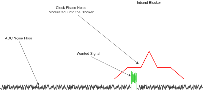 ADC31RF80 phase_noise_info_sbas747.gif