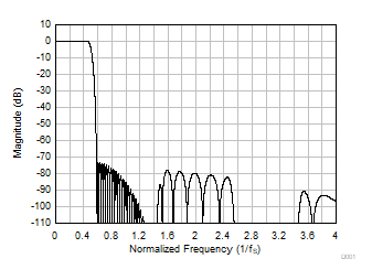 PCM6240-Q1 PCM6260-Q1 PCM6340-Q1 PCM6360-Q1 D001_FS24_FIR_MR_SBAS892.gif