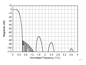 PCM6240-Q1 PCM6260-Q1 PCM6340-Q1 PCM6360-Q1 D001_FS384_FIR_MR_SBAS892.gif