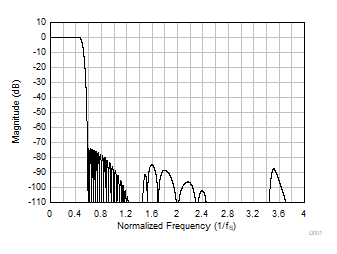 PCM6240-Q1 PCM6260-Q1 PCM6340-Q1 PCM6360-Q1 D001_FS48_FIR_MR_SBAS892.gif