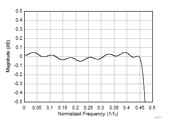 PCM6240-Q1 PCM6260-Q1 PCM6340-Q1 PCM6360-Q1 D001_FS48_FIR_PR_SBAS892.gif