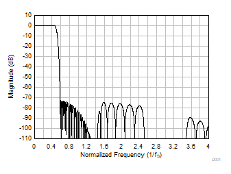 PCM6240-Q1 PCM6260-Q1 PCM6340-Q1 PCM6360-Q1 D001_FS8_FIR_MR_SBAS892.gif