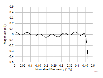 PCM6240-Q1 PCM6260-Q1 PCM6340-Q1 PCM6360-Q1 D001_FS96_FIR_PR_SBAS892.gif