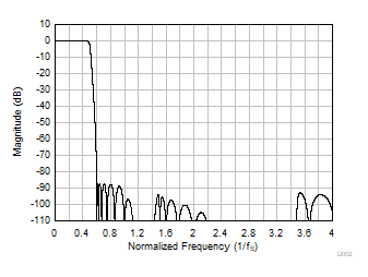 PCM6240-Q1 PCM6260-Q1 PCM6340-Q1 PCM6360-Q1 D002_FS16_IIR_MR_SBAS892.gif