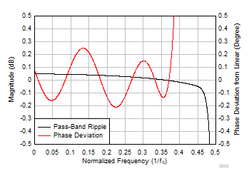 PCM6240-Q1 PCM6260-Q1 PCM6340-Q1 PCM6360-Q1 D002_FS16_IIR_PRPD_SBAS892.gif