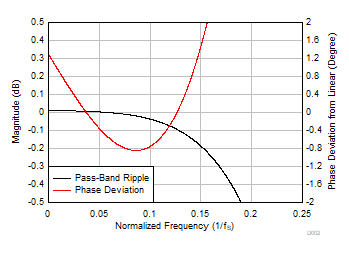 PCM6240-Q1 PCM6260-Q1 PCM6340-Q1 PCM6360-Q1 D002_FS384_IIR_PRPD_SBAS892.gif