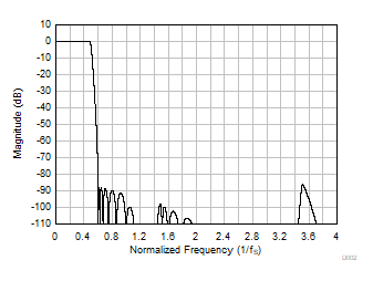 PCM6240-Q1 PCM6260-Q1 PCM6340-Q1 PCM6360-Q1 D002_FS96_IIR_MR_SBAS892.gif