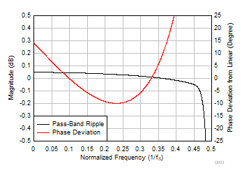 PCM6240-Q1 PCM6260-Q1 PCM6340-Q1 PCM6360-Q1 D003_FS16_ULL_PRPD_SBAS892.gif