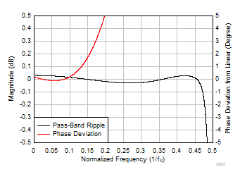 PCM6240-Q1 PCM6260-Q1 PCM6340-Q1 PCM6360-Q1 D003_FS192_ULL_PRPD_SBAS892.gif