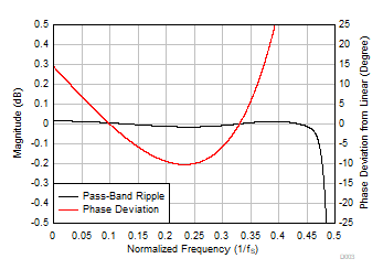 PCM6240-Q1 PCM6260-Q1 PCM6340-Q1 PCM6360-Q1 D003_FS48_ULL_PRPD_SBAS892.gif