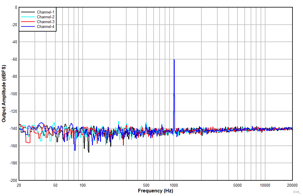 PCM6240-Q1 PCM6260-Q1 PCM6340-Q1 PCM6360-Q1 EVM_DS_FFTAllChannels60dBFSmeasured.gif