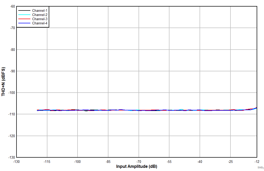 PCM6240-Q1 PCM6260-Q1 PCM6340-Q1 PCM6360-Q1 EVM_DS_THDNvsMeasuredAmplAllChannels.gif