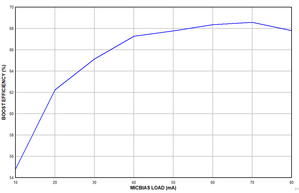 PCM6240-Q1 PCM6260-Q1 PCM6340-Q1 PCM6360-Q1 Efficiency_VS_Load.gif