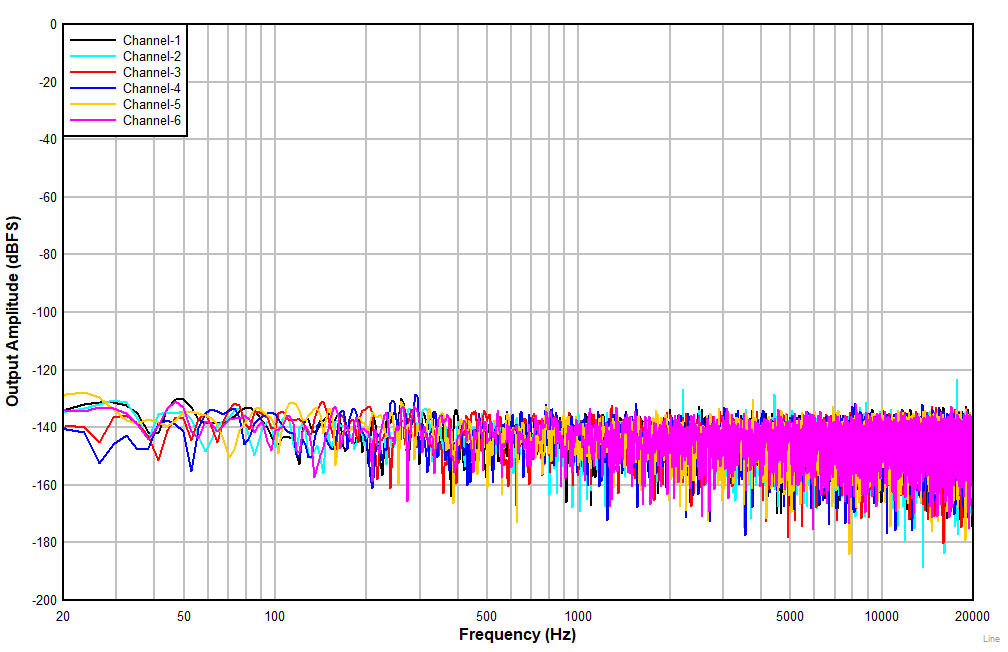 PCM6240-Q1 PCM6260-Q1 PCM6340-Q1 PCM6360-Q1 Line_DIFF_AC_AMPLITUDE_VS_FREQUENCY_FFT_idle_ip.gif