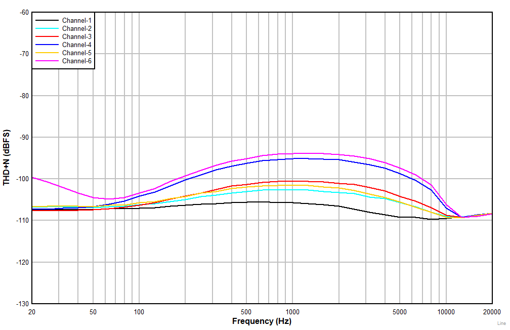 PCM6240-Q1 PCM6260-Q1 PCM6340-Q1 PCM6360-Q1 Line_DIFF_AC_THDN_VS_Frequency_-1dB.gif