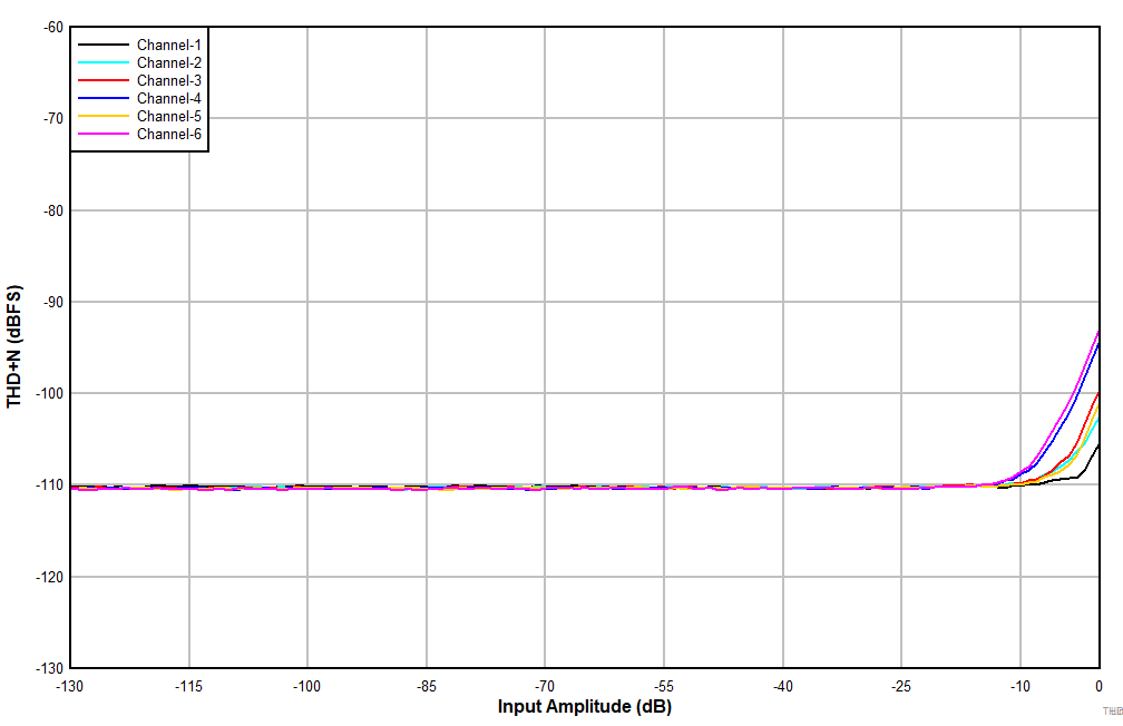 PCM6240-Q1 PCM6260-Q1 PCM6340-Q1 PCM6360-Q1 Line_DIFF_AC_THDN_VS_Input_level.gif