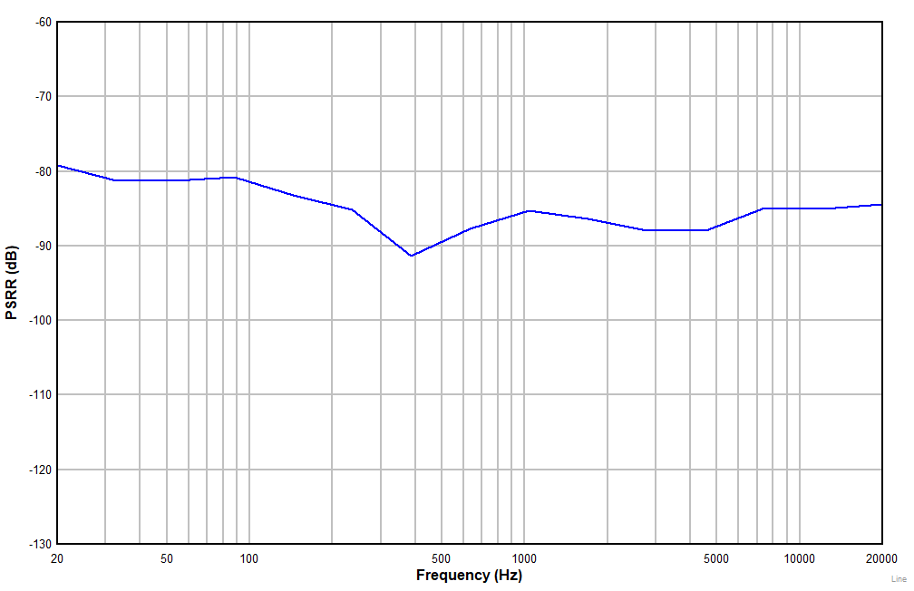 PCM6240-Q1 PCM6260-Q1 PCM6340-Q1 PCM6360-Q1 Line_Input_Differential_AC_coupled_Raw_Data.gif