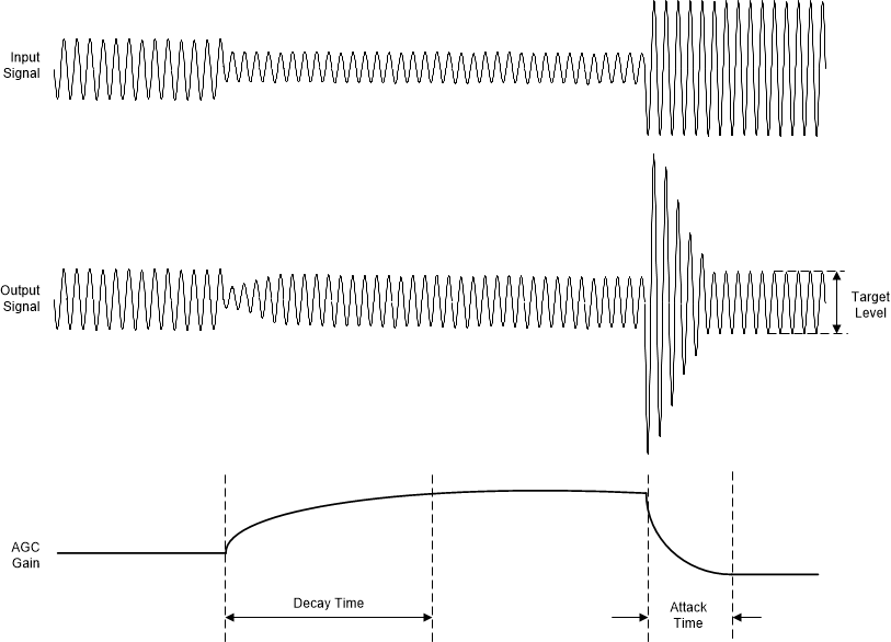 PCM6240-Q1 PCM6260-Q1 PCM6340-Q1 PCM6360-Q1 agc_char_sbas906.gif