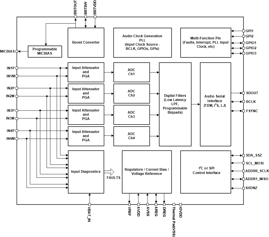 PCM6240-Q1 PCM6260-Q1 PCM6340-Q1 PCM6360-Q1 fbd-01-pcm6240-sbas884.gif