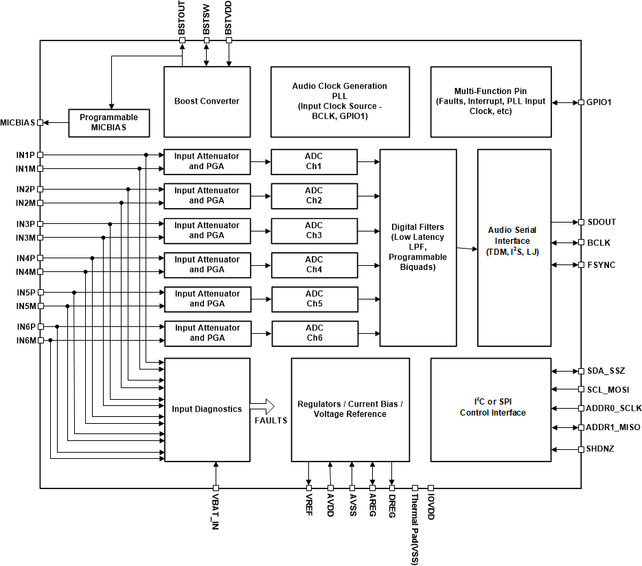 PCM6240-Q1 PCM6260-Q1 PCM6340-Q1 PCM6360-Q1 fbd-01-pcm6260-sbas884.gif