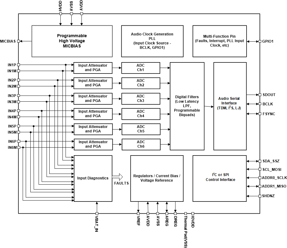 PCM6240-Q1 PCM6260-Q1 PCM6340-Q1 PCM6360-Q1 fbd-01-pcm6360-sbas884.gif