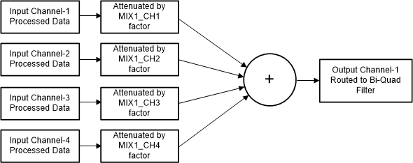 PCM6240-Q1 PCM6260-Q1 PCM6340-Q1 PCM6360-Q1 mixer-01-adc5140-sbas892.gif