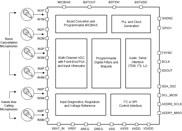 PCM6240-Q1 PCM6260-Q1 PCM6340-Q1 PCM6360-Q1 sbd-01-pcm6240-sbas884.gif