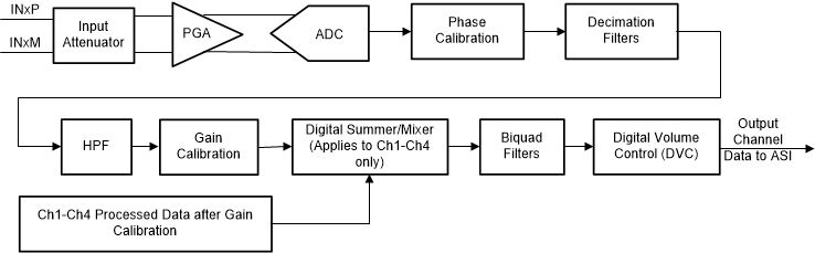 PCM6240-Q1 PCM6260-Q1 PCM6340-Q1 PCM6360-Q1 signalflow-01-pcm6240-sbas884.gif