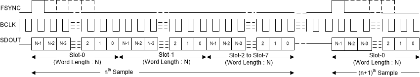 PCM6240-Q1 PCM6260-Q1 PCM6340-Q1 PCM6360-Q1 tdm-01-adc5140-sbas892.gif