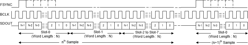 PCM6240-Q1 PCM6260-Q1 PCM6340-Q1 PCM6360-Q1 tdm-04-adc5140-sbas892.gif