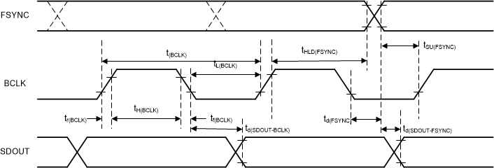 PCM6240-Q1 PCM6260-Q1 PCM6340-Q1 PCM6360-Q1 tdm-timing-01-adc5140-sbas892.gif