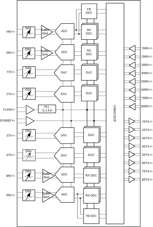 AFE7920 AFE7921 AFE7988 AFE7989 fig-02-sbas954.gif