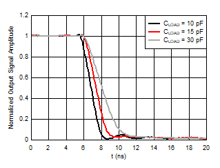 AMC1336-Q1 D036_SBAS951.gif