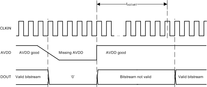 AMC1336-Q1 ai_missingAVDD_bas951.gif